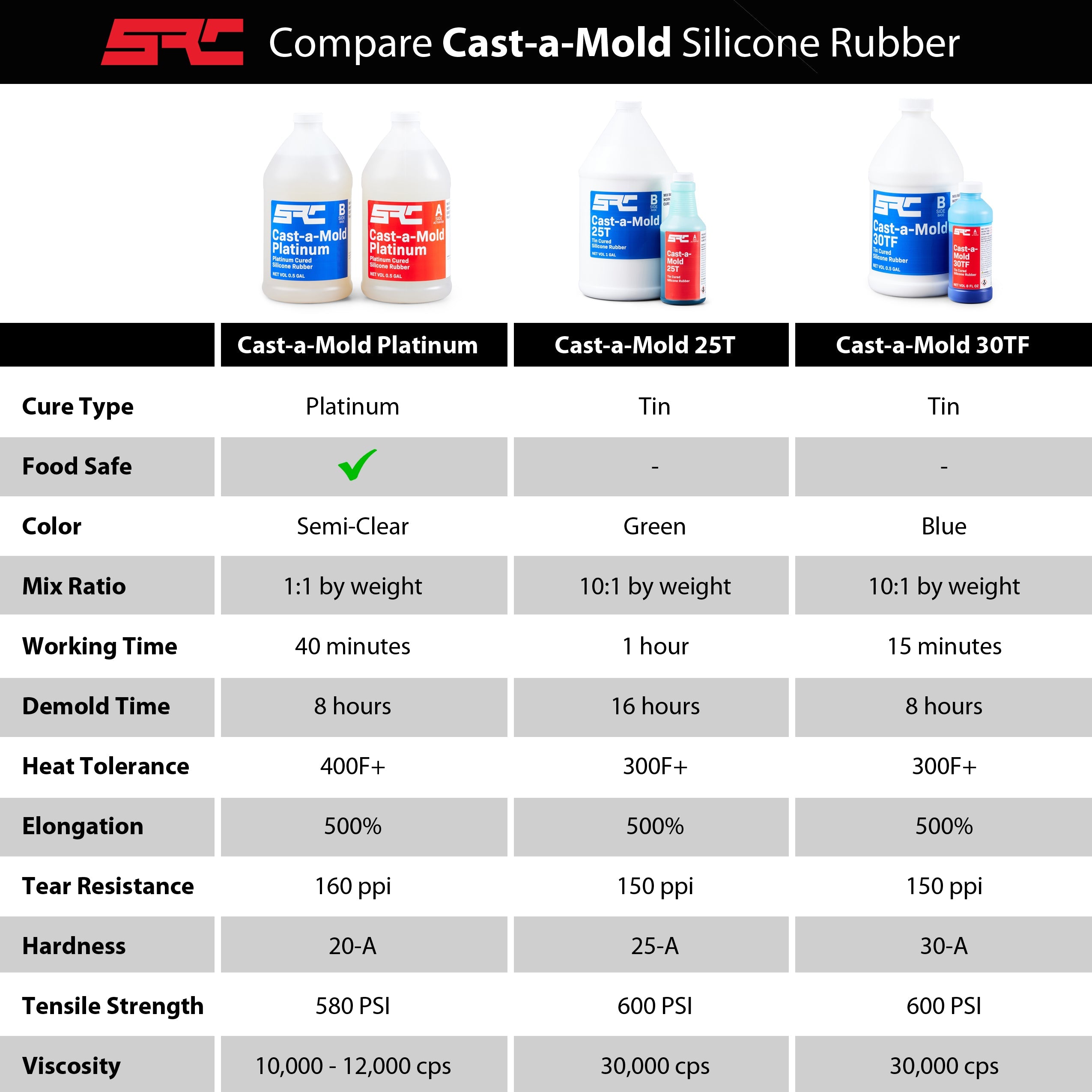 Cast-a-Mold Platinum | Food Grade Silicone Rubber